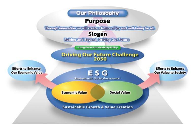 Sumitomo Rubber Establishes Long-Term Sustainability Policy: “Driving Our Future Challenge 2050”